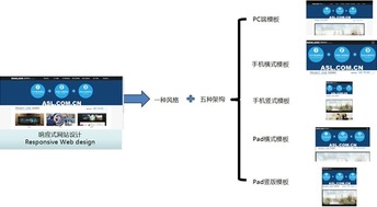 上海曼朗网络科技 塑料制品销售的移动营销第一步——跨屏网站建设